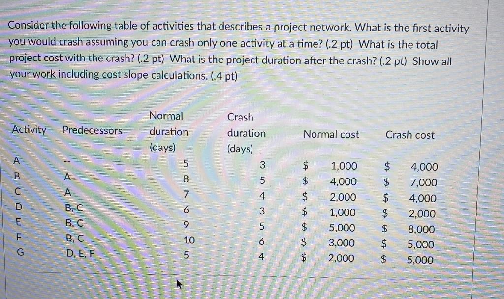 Consider the following table of activities that