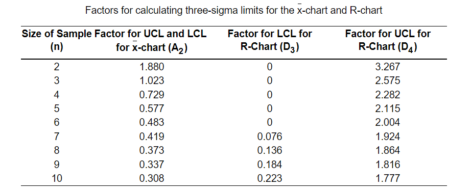 Click the icon to view the table of factors for