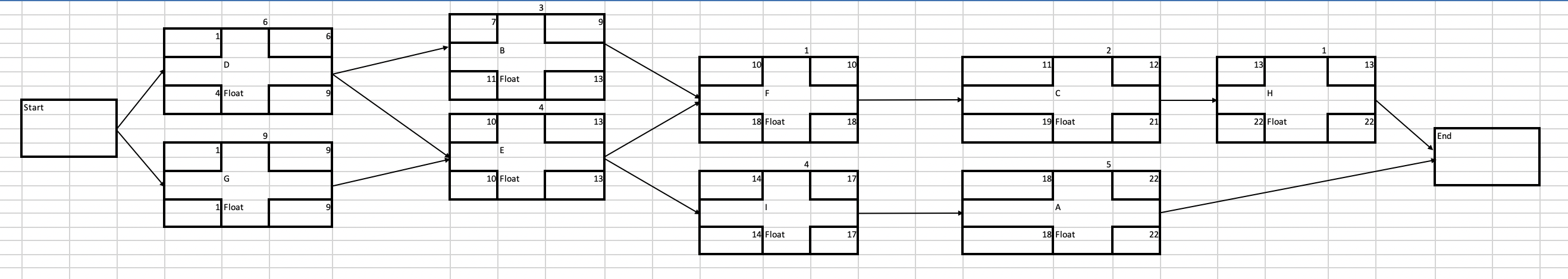 Is this PDM Network Diagram correct? Thank you in