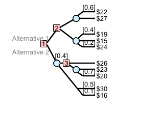 Analyze the decision tree in the figure to the