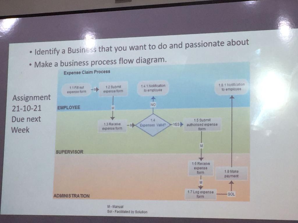 Identify a Business that you want to do and