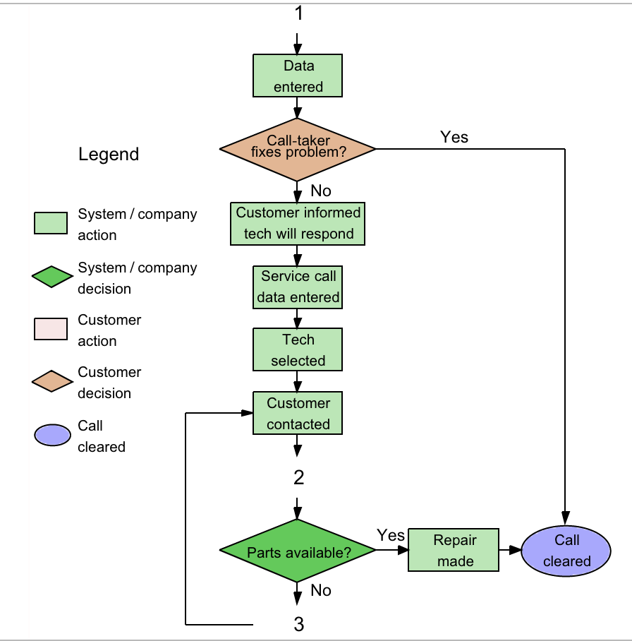 The description that corresponds to number 1 on