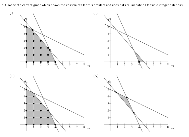 Consider the following all-integer linear
