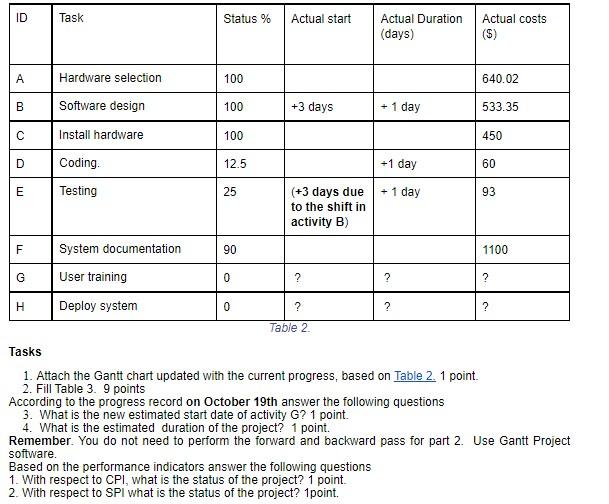 ID Task Status% Actual start Actual Duration