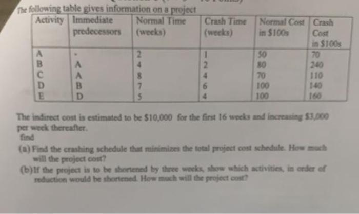 The indirect cost is estimated to be $10,000 for