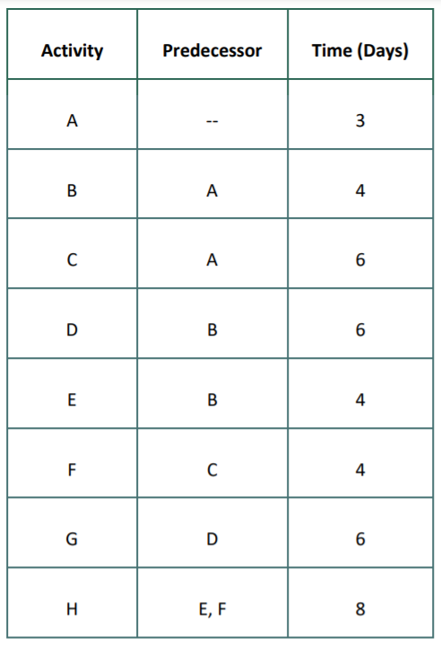Below is an Activity List for a Project Xray. a)