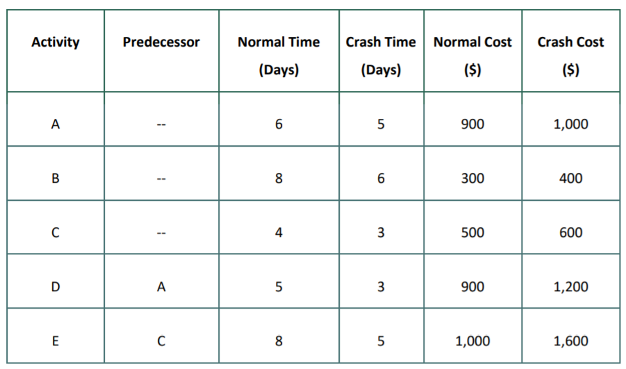 Below is an Activity List for a Project Xray. a)