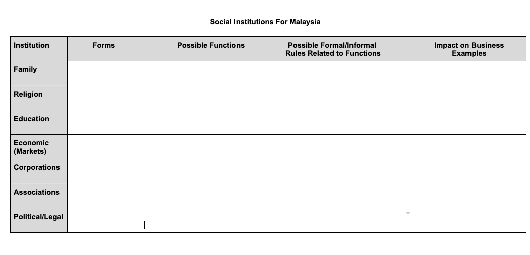 What are the social institutions for Malaysia?