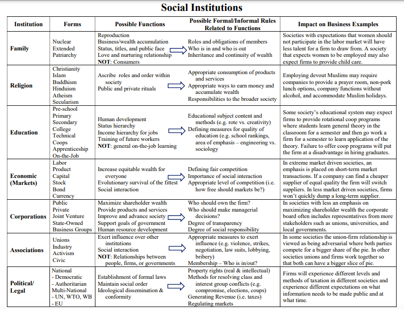 What are the social institutions for Malaysia?