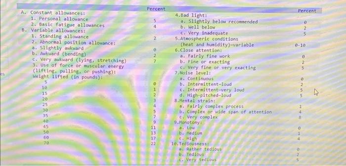 Using the following data, develop an allowance