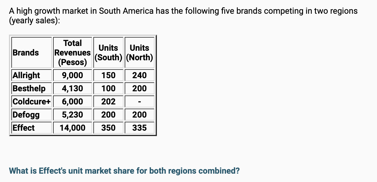 A high growth market in South America has the