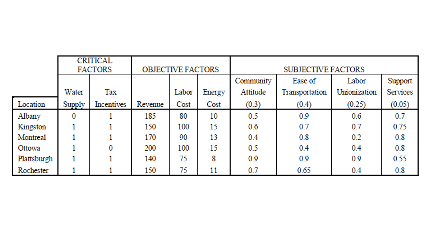 Mole-Sun Brewing Company is evaluating six