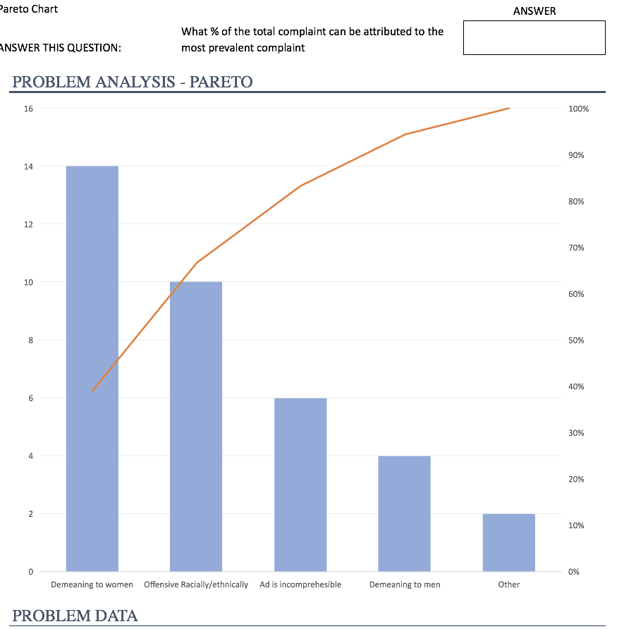 Pareto Chart ANSWER What % of the total complaint