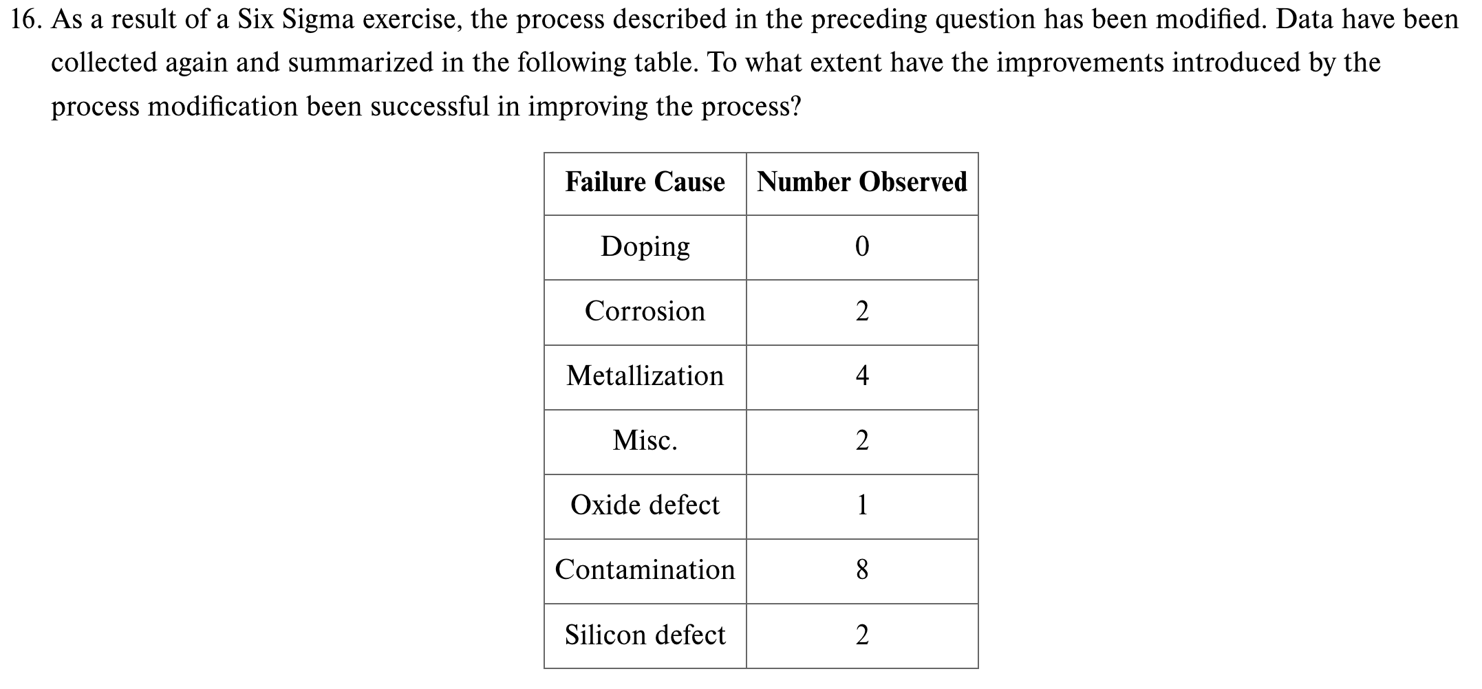 16. As a result of a Six Sigma exercise, the