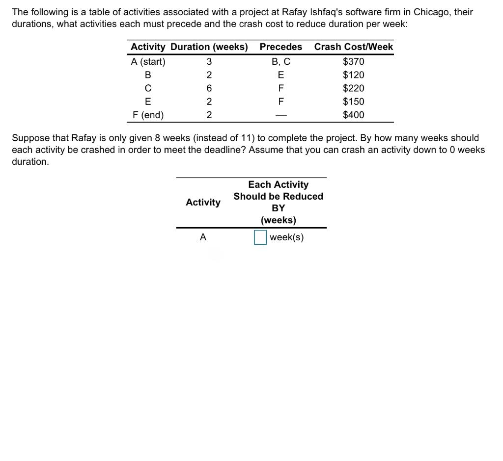 The following is a table of activities associated