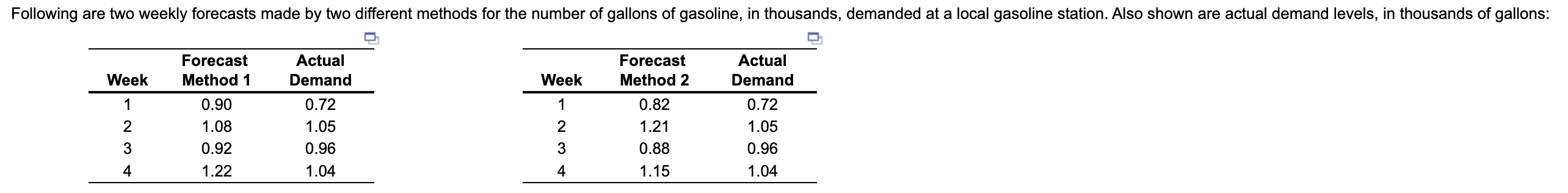 \begin{tabular}{ccc} \hline Week & Forecast