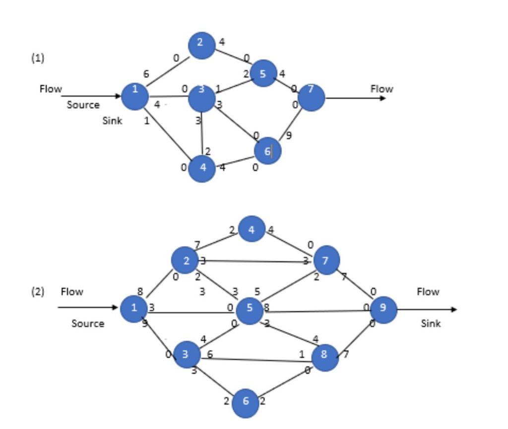 For networks (1) and (2), find the maximal flow