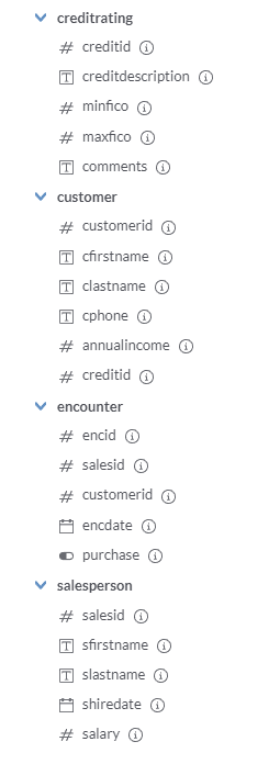 Construct a query to count how many encounters