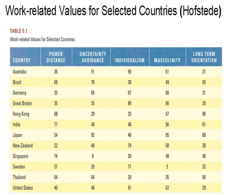 Question 1 (8 marks) Use Hofstedes four