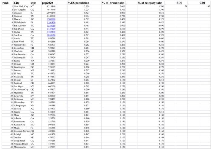 Calculate BDI and CDIs in the excel spread sheet