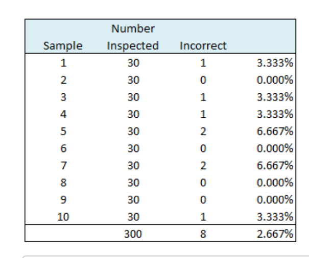 A medical clinic wants to create a control chart
