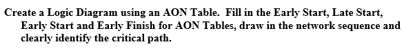 Create a Logic Diagram using an AON Table. Fill