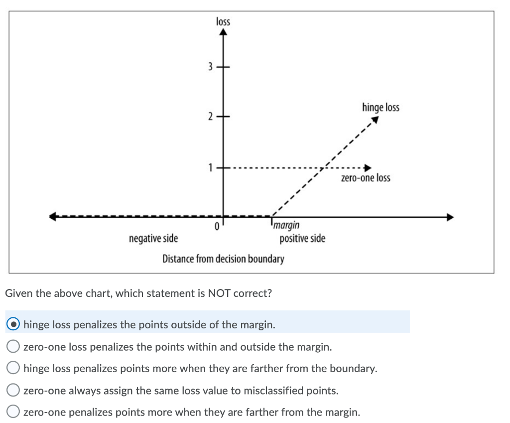 loss 3 hinge loss 2 1 zero-one loss 0 "margin