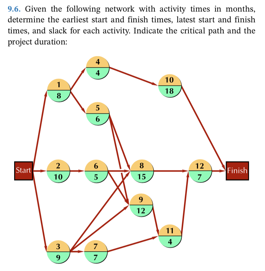 9.6. Given the following network with activity