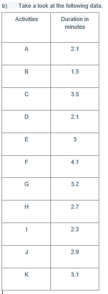 b) Take a look at the following data. Activities