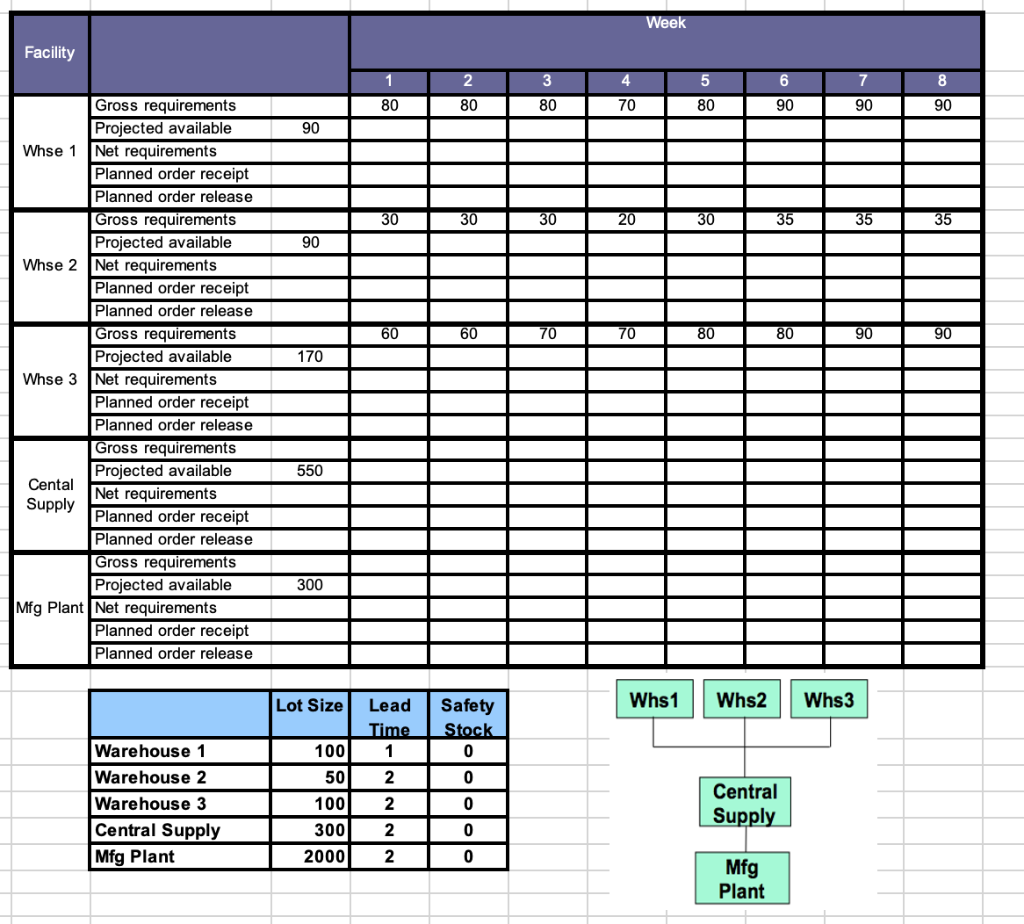 You have developed a Bill of Distribution and a