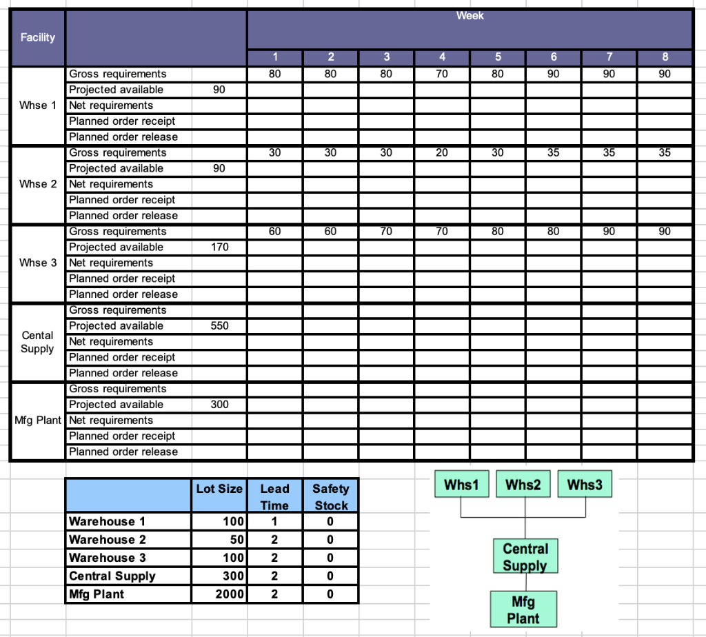 You have developed a Bill of Distribution and a