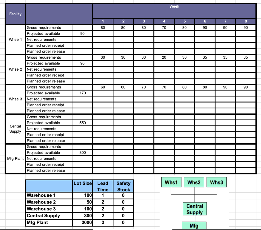 You have developed a Bill of Distribution and a