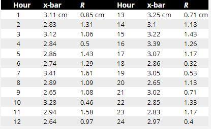 Sampling four pieces of precision-cut wire (to be