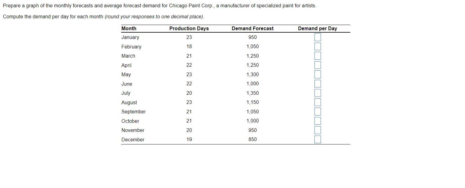 Prepare a graph of the monthly forecasts and
