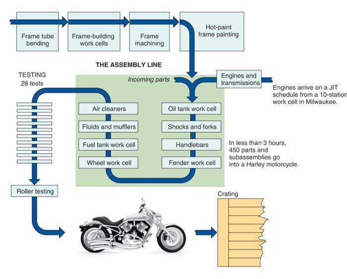 Examine the flowchart that shows the production