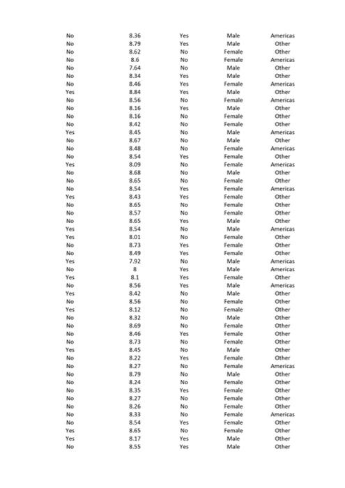 Globally the mean GRE score is 306 with a