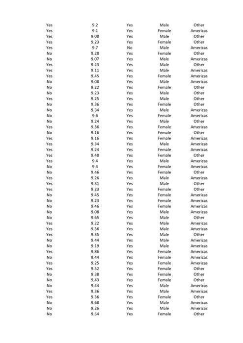 Globally the mean GRE score is 306 with a