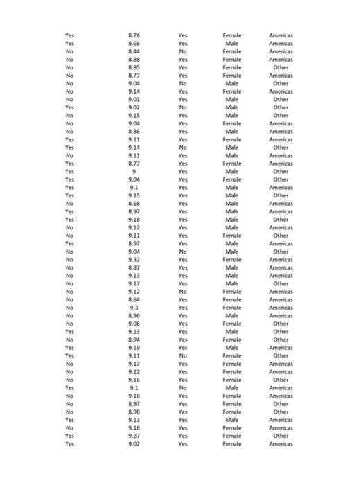 Globally the mean GRE score is 306 with a