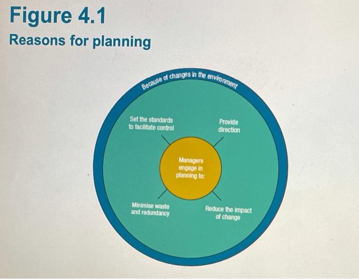Figure 4.1 Reasons for planning Because of