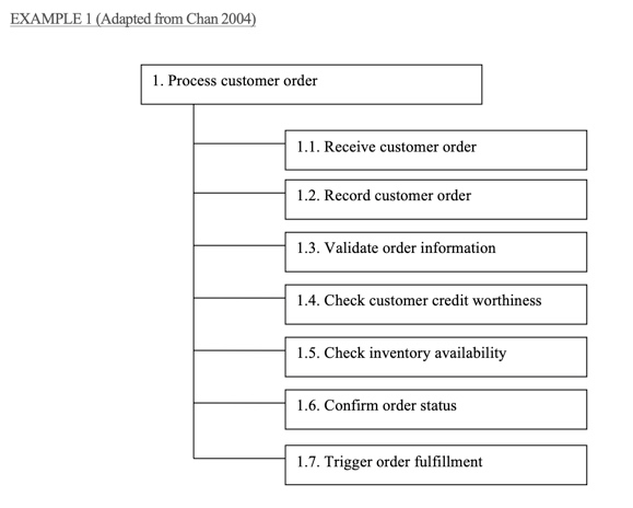 The Traditional 3-Way Matching Process (AS IS