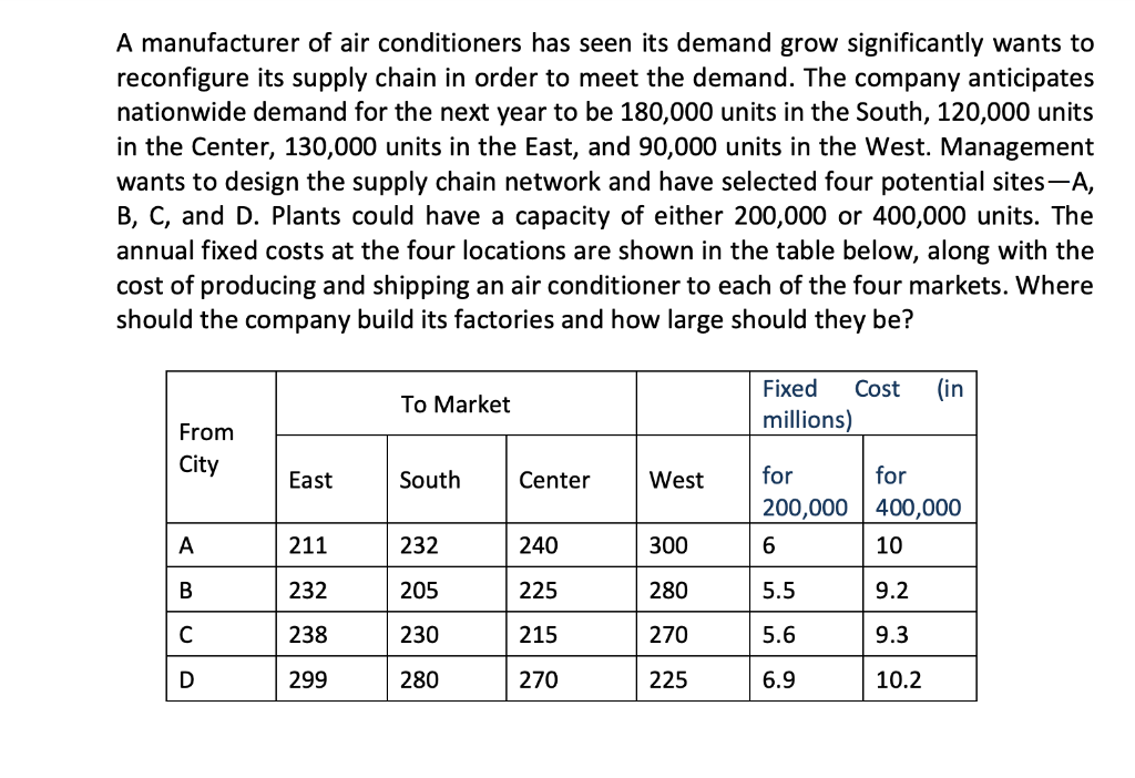 A manufacturer of air conditioners has seen its