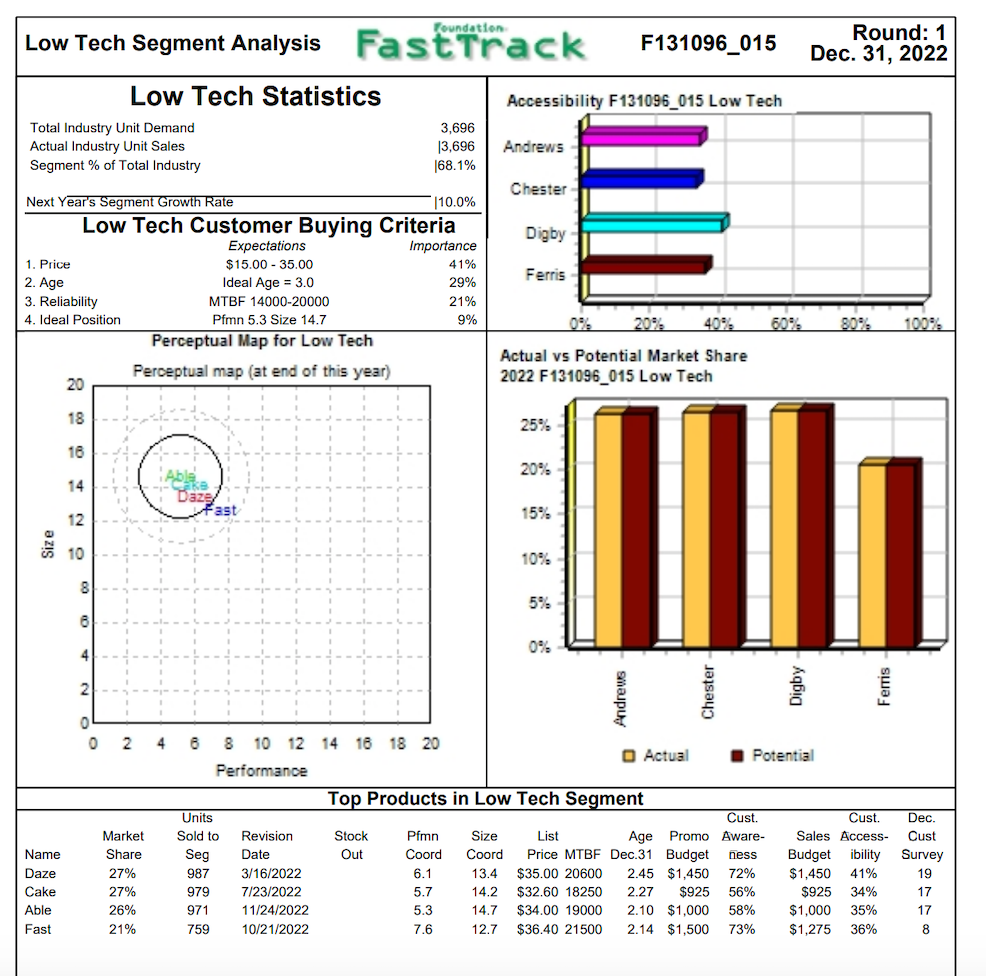 Complete the following analysis of your product