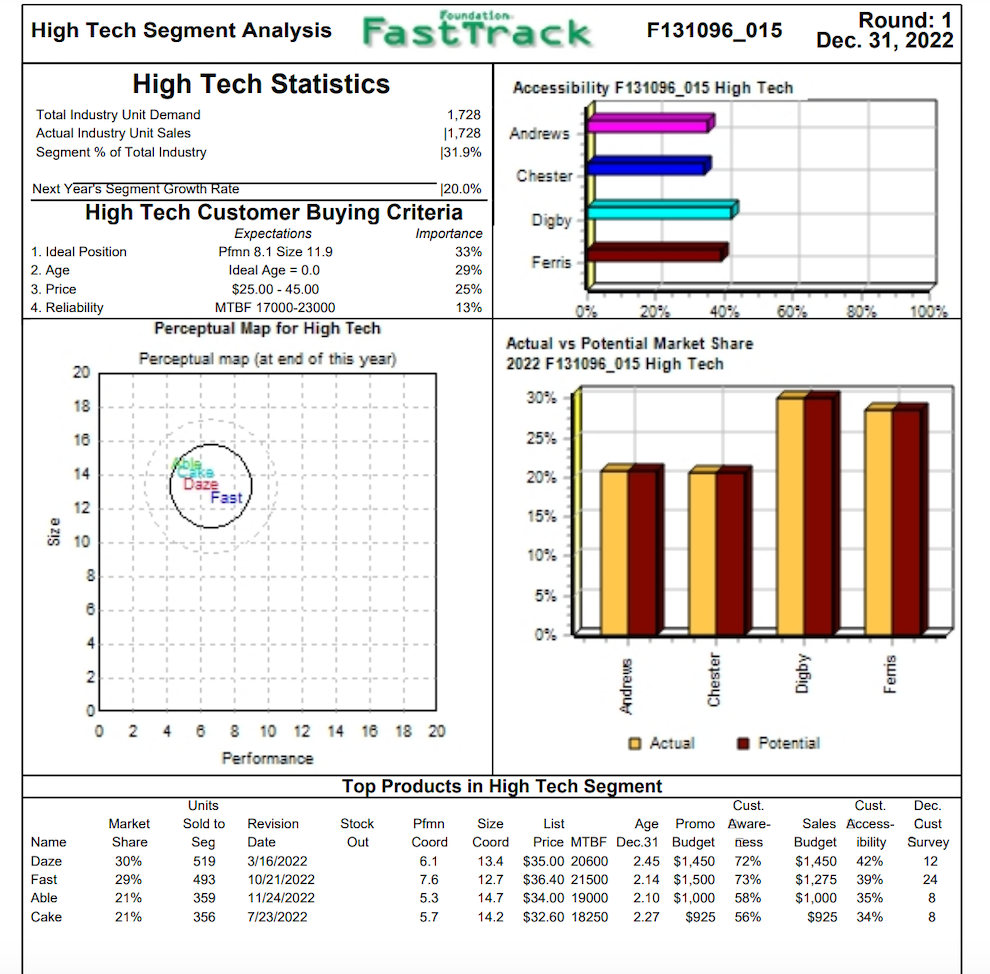 Complete the following analysis of your product
