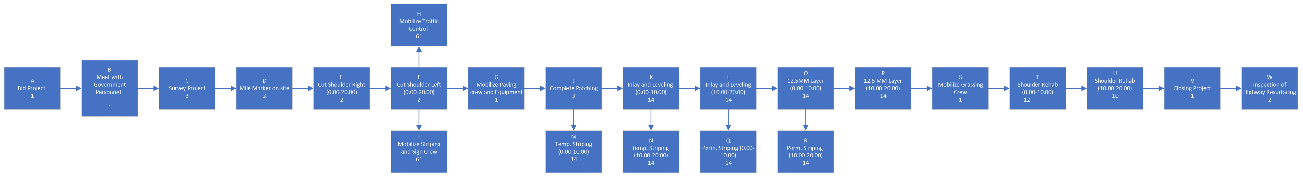 Please calculate Early Start, Early Finish, Late