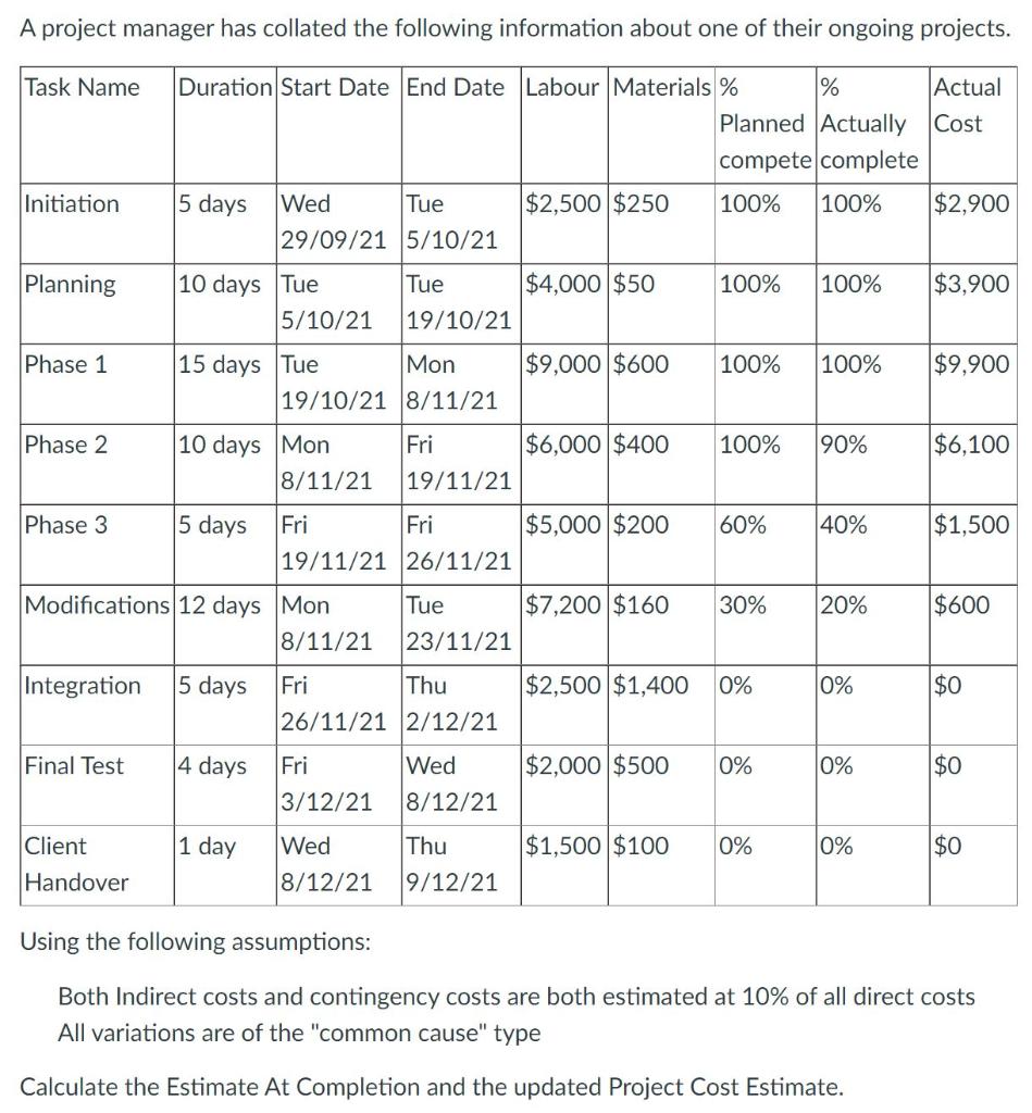 A project manager has collated the following