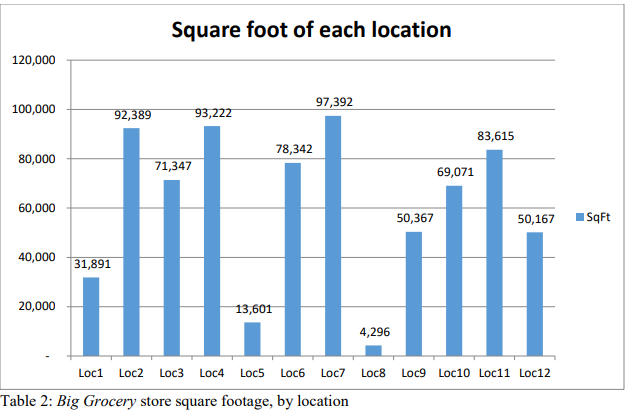 Big grocery simple linear regression analysis You
