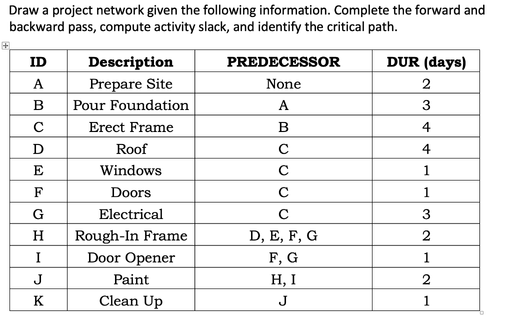 Draw a project network given the following