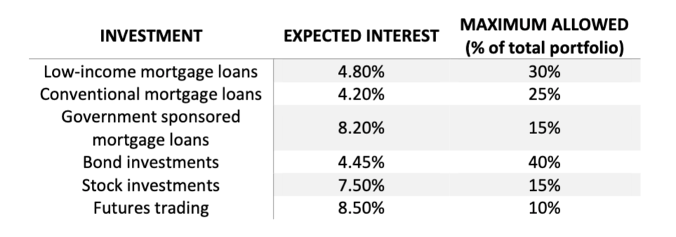 M5.2 An investor wishes to invest all of her