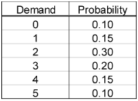 The McCormick Hardware Store places one order for