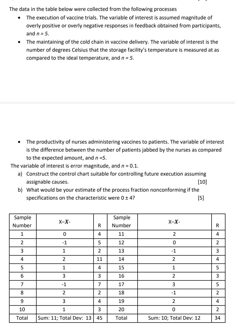 The data in the table below were collected from